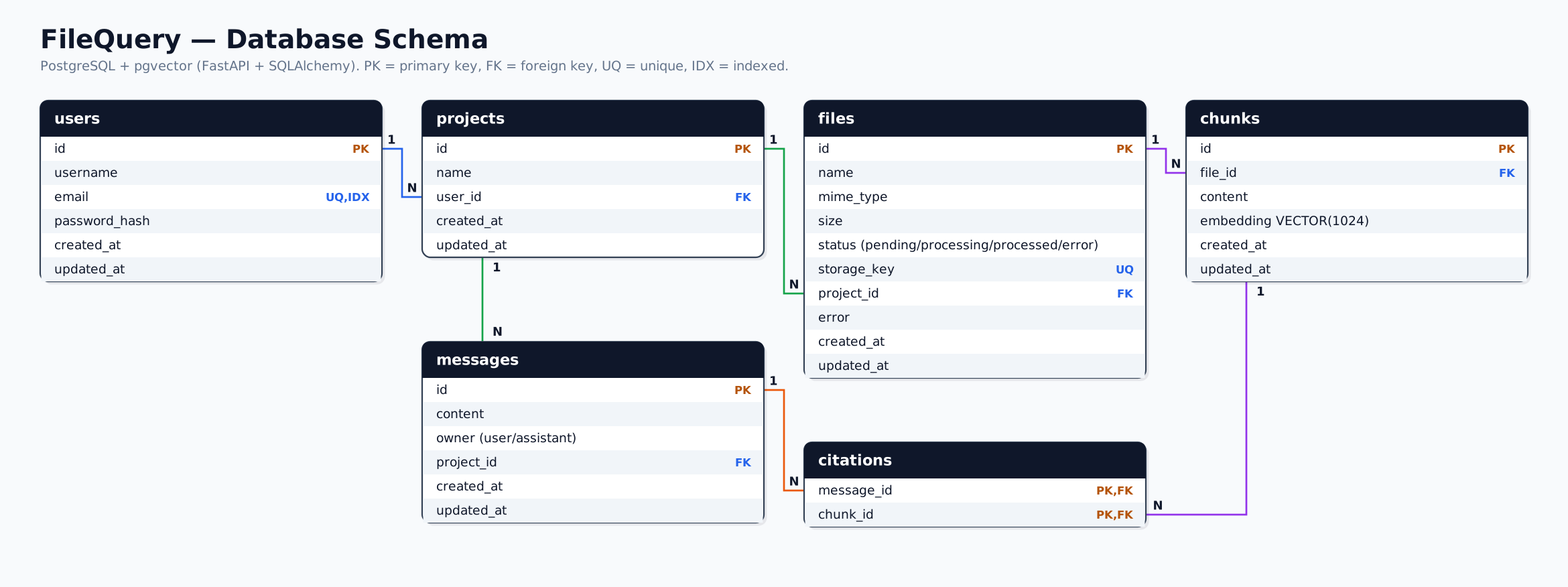 Schema for FileQuery